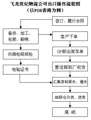 一般進出口貨物報關所需資料及自營與代理模式解析